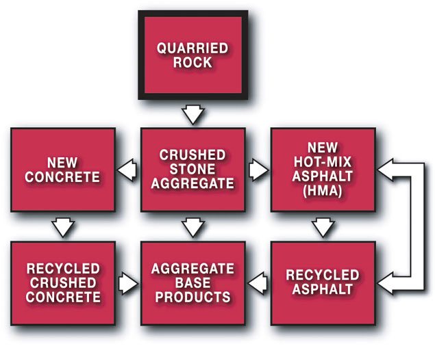 Aggregate Life Cycle-Recycling & Conservation